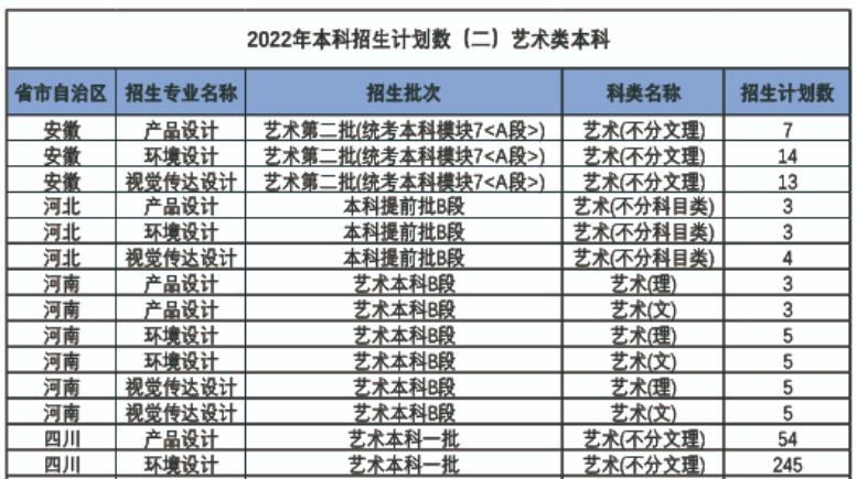 西南财经大学天府学院艺术类专业有哪些？