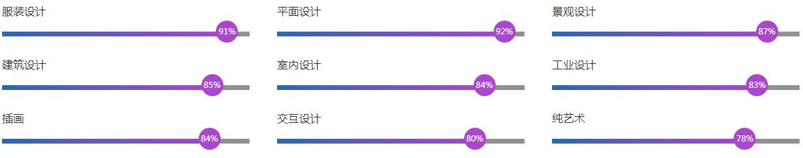 艺术专业申请热度