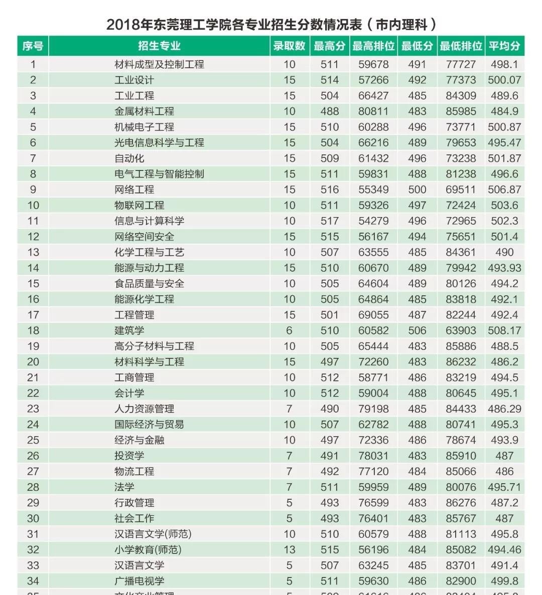 2022东莞理工学院录取分数线一览表（含2020-2021历年）