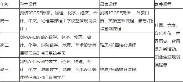 艺术特色班课程设置