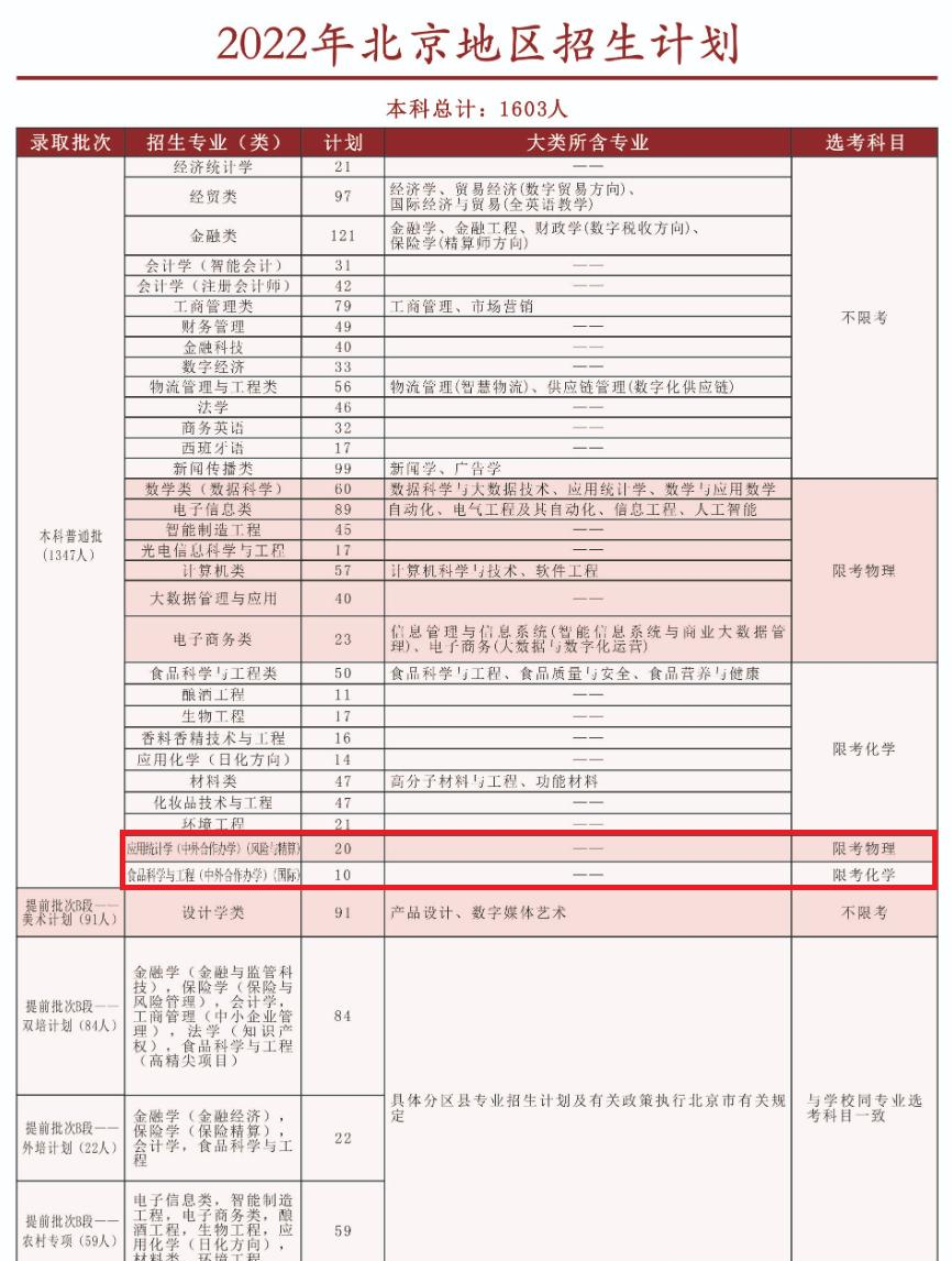 北京工商大学有哪些中外合作办学专业?(附名单)