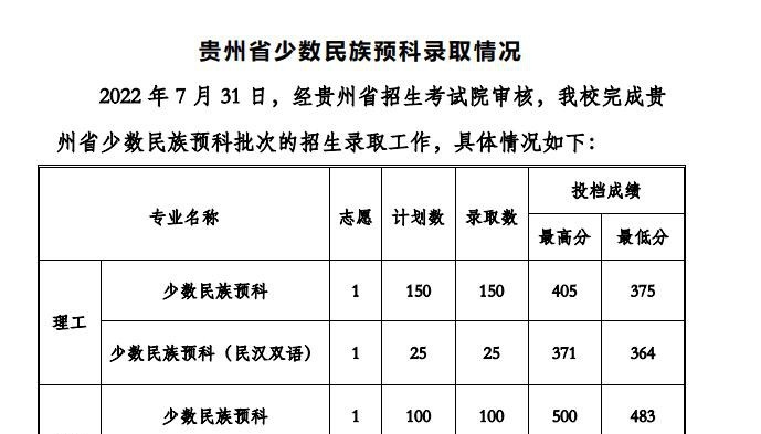2022贵州工程应用技术学院录取分数线一览表（含2020-2021历年）