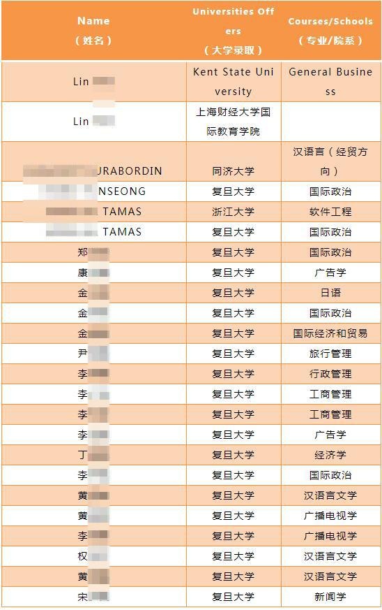 上海金苹果学校华文中心和韩国部2022届毕业生录取情况.jpg