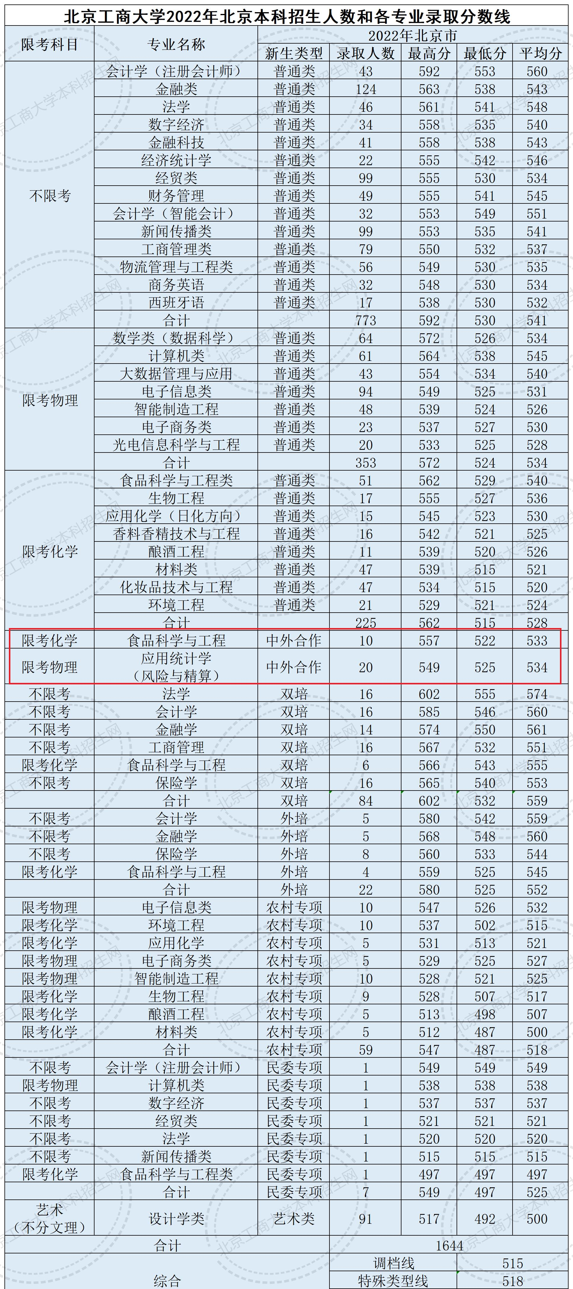 2022北京工商大学中外合作办学分数线（含2020-2021历年）
