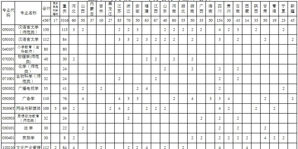 重庆三峡学院艺术类专业有哪些？