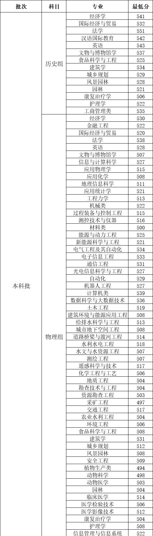 2022河北工程大学录取分数线一览表（含2020-2021历年）