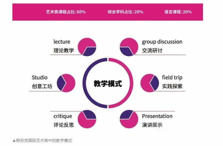 新东方斯芬克艺术高中课程