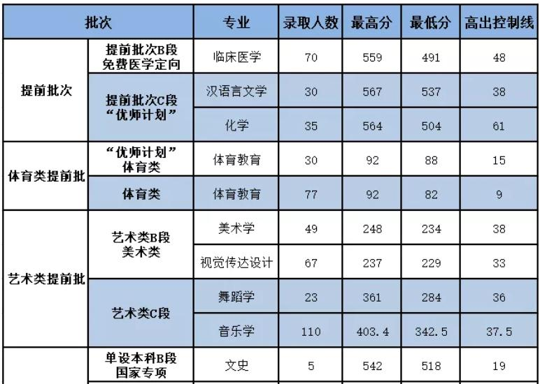 2022延安大学录取分数线一览表(含2020-2021历年) 2022延安大学录取分数线一览表(含2020-2021历年)