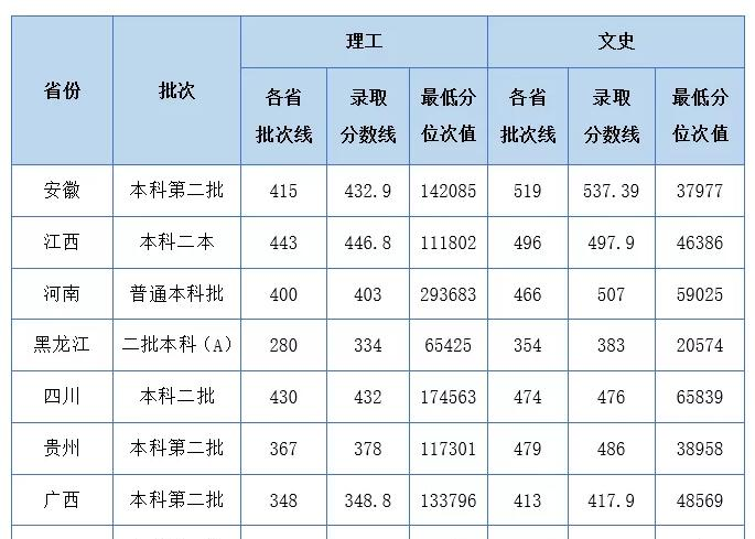 湖北工业大学工程技术学院是几本?是985和211吗?