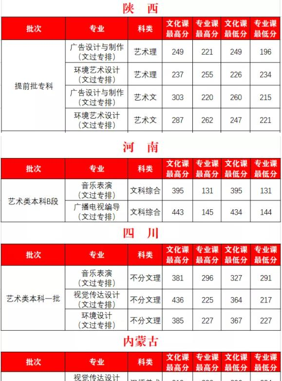 2022西安外事学院艺术类录取分数线（含2020-2021历年）
