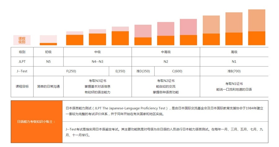 欧洲之星日语考级参照表