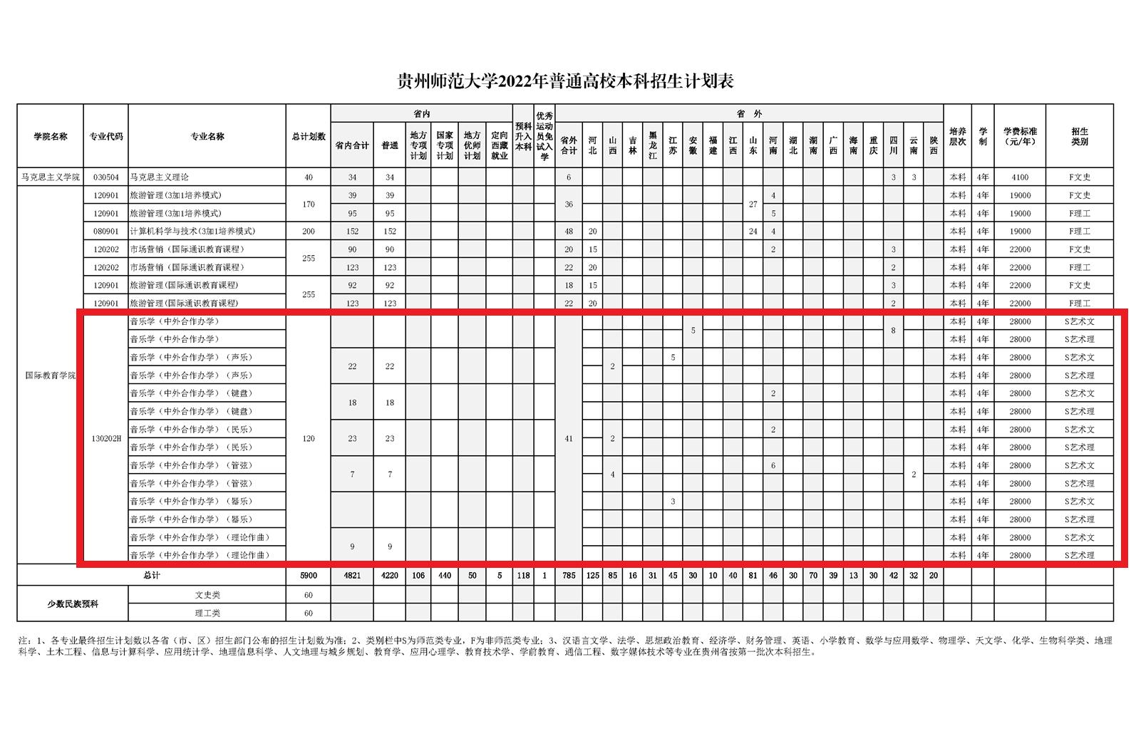 贵州师范大学有哪些中外合作办学专业?(附名单)