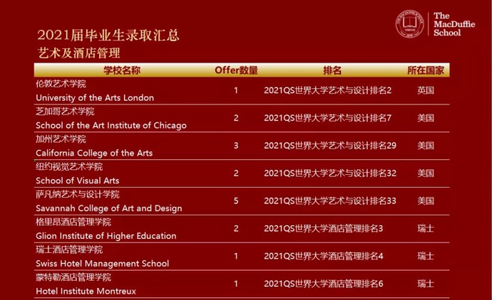 上海美达菲学校2021届毕业生录取汇总艺术与酒店管理.jpg