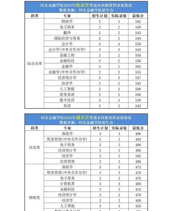 2022年河北金融学院各省录取分数