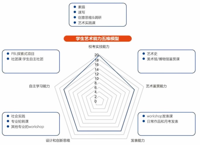 上海博雅高中日本艺术班课程体系
