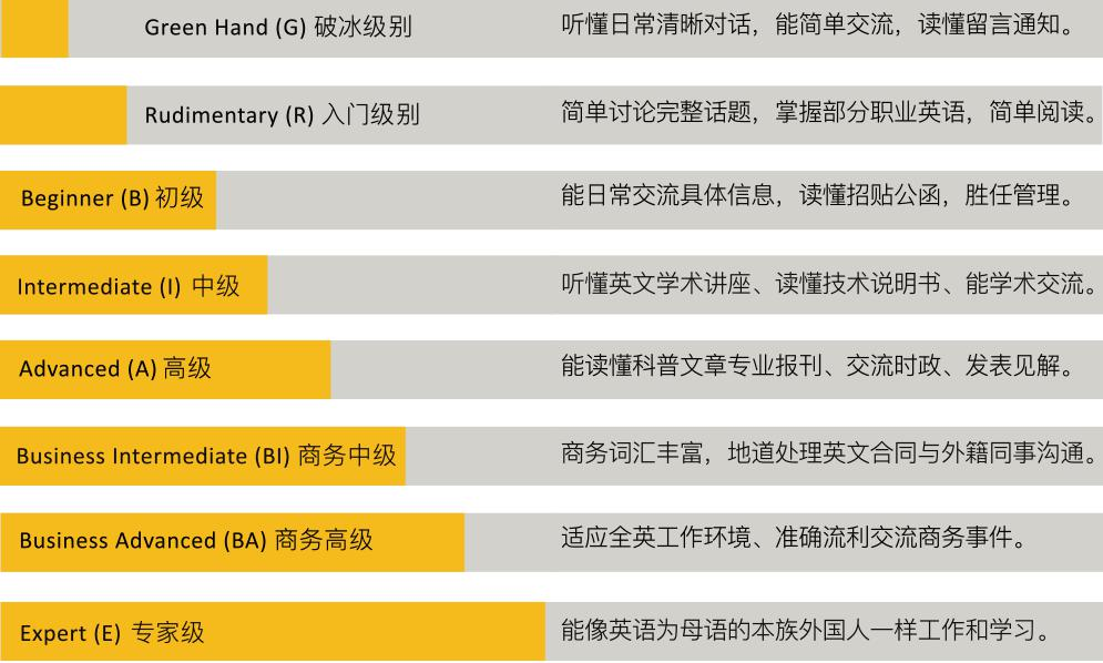 专业英语级别体系