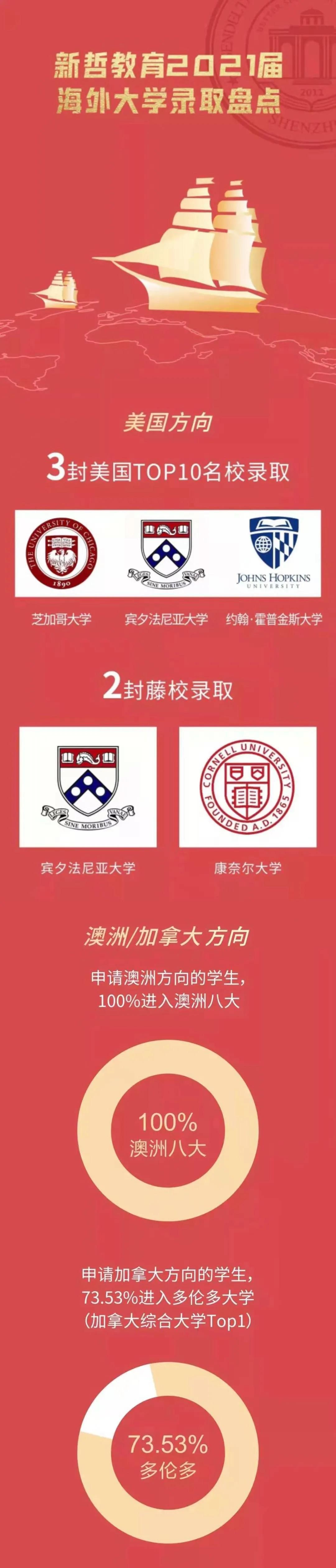 深圳新哲书院录取喜报