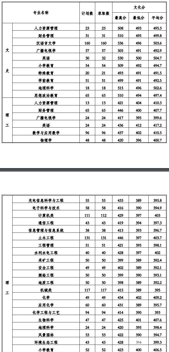 2022贵州工程应用技术学院录取分数线一览表（含2020-2021历年）
