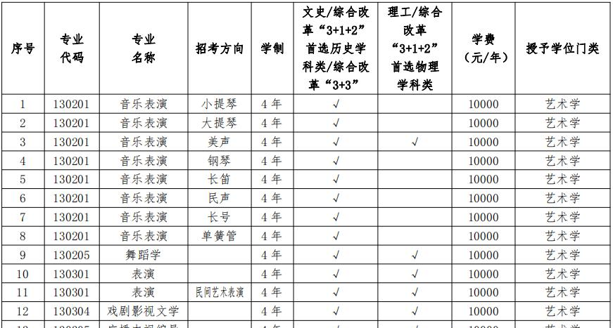 2022年辽宁大学艺术类专业有哪些？