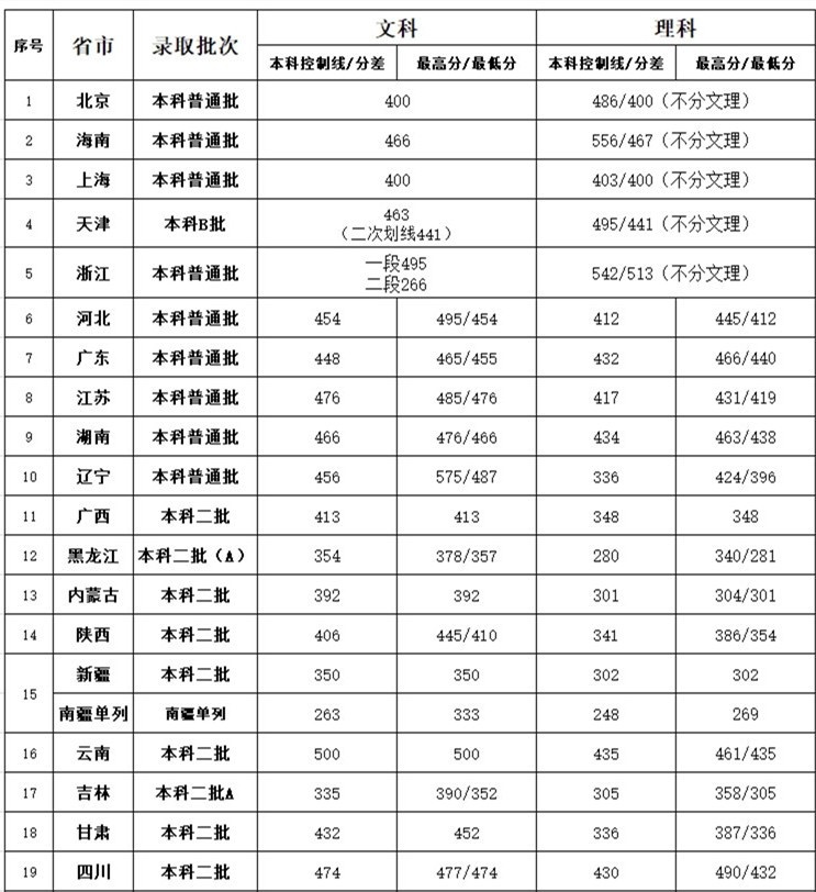 北京第二外国语学院中瑞酒店管理学院是几本？是985和211吗？