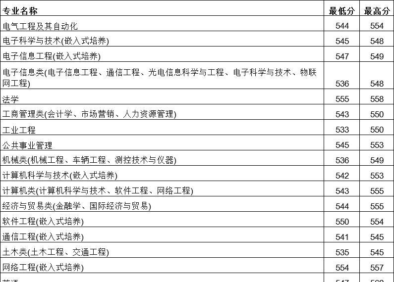2022南京理工大学紫金学院录取分数线一览表(含2020-2021历年) 2022南京理工大学紫金学院录取分数线一览表(含2020-2021历年)