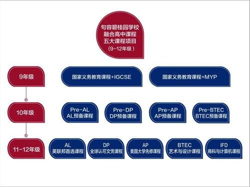 句容碧桂园学校融合高中课程设置