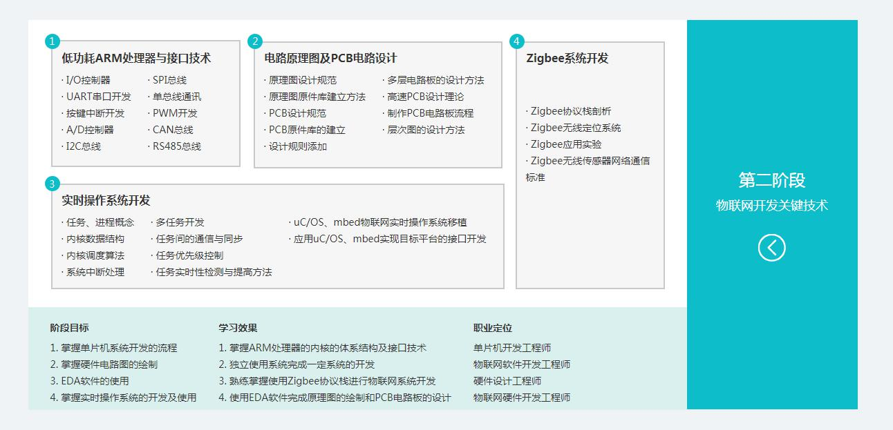 零基础嵌入式开发培训学院