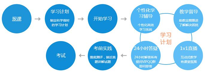 全程个性化辅导流程