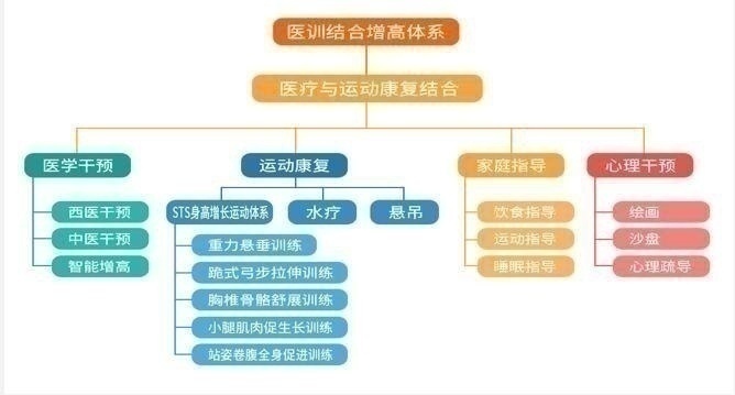 乐山增高医院