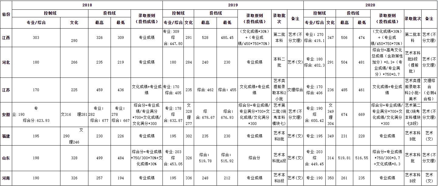 2018-2020年南昌大学科学技术学院分数线（艺术-美术）