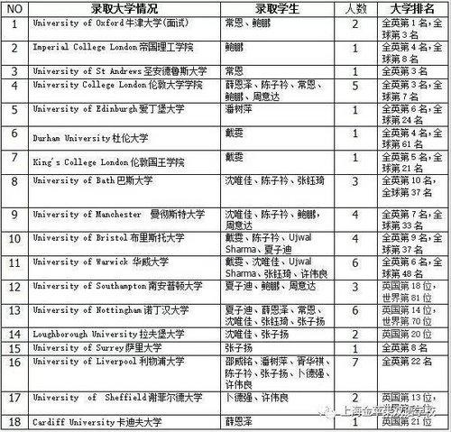 上海金苹果学校国际部毕业生大学录取官方发布：英国名校录取