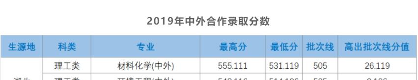 2022湖北大学中外合作办学分数线（含2020-2021历年）