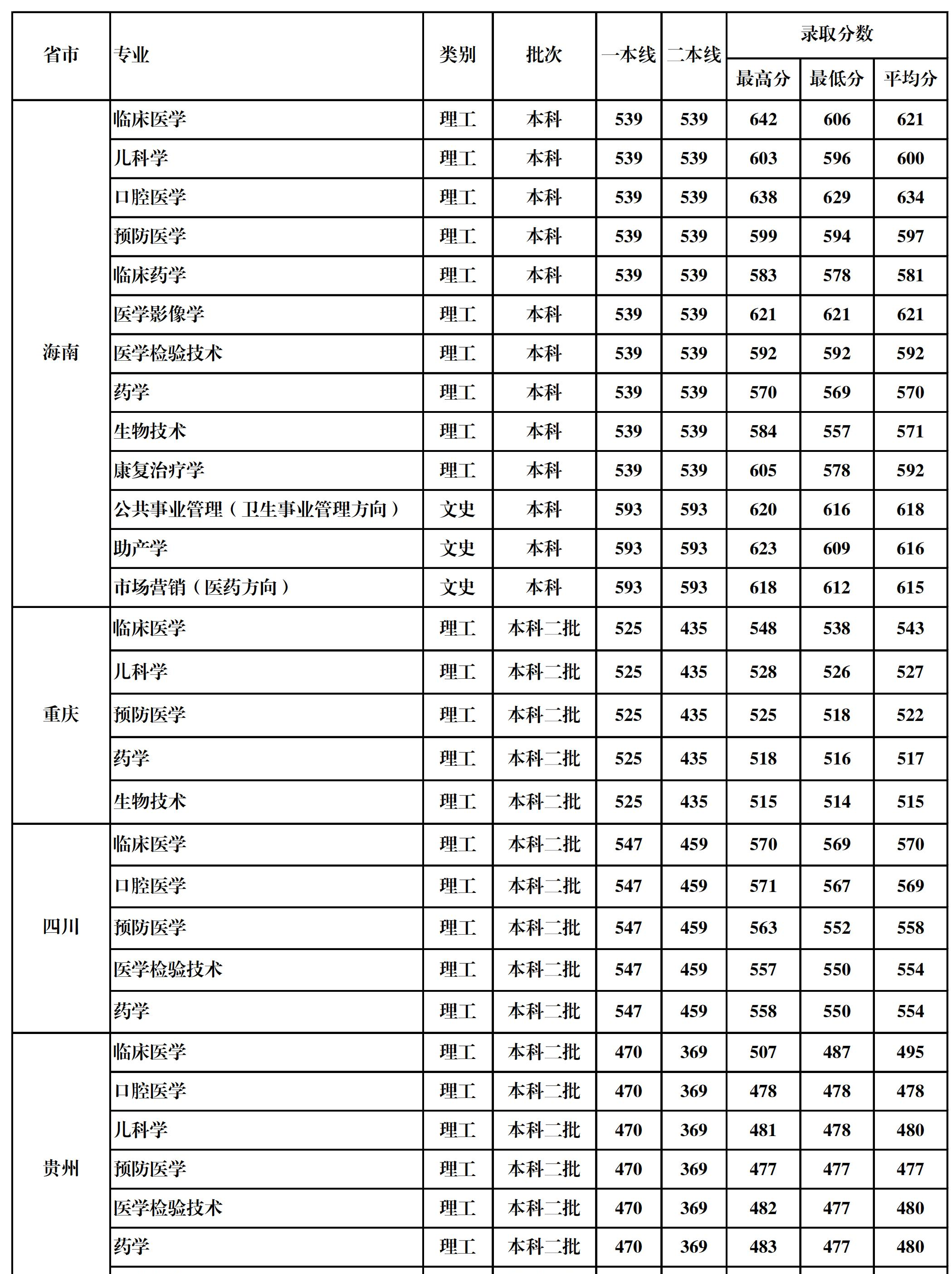 2022桂林医学院录取分数线一览表（含2020-2021历年）