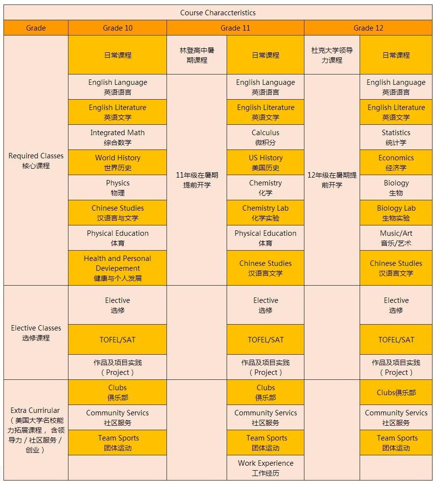 NHA纺工大美国高中课程设置.jpg
