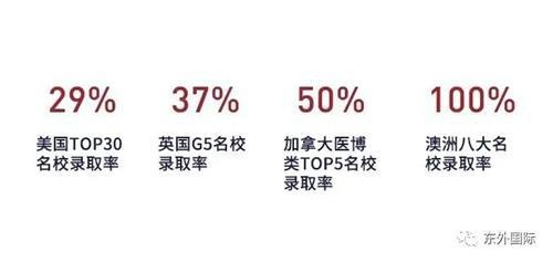 南京东山外国语学校国际部录取成果
