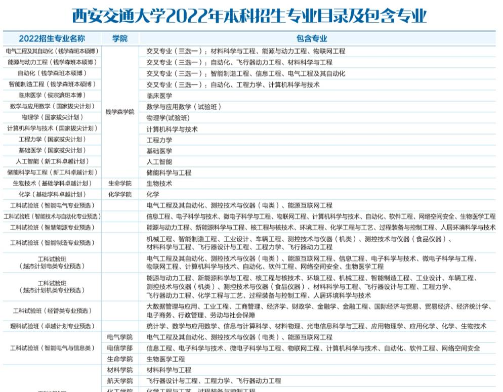 西安交通大学有哪些专业？