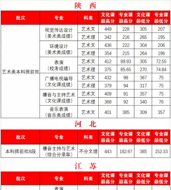 2022西安外事学院艺术类录取分数线（含2020-2021历年）
