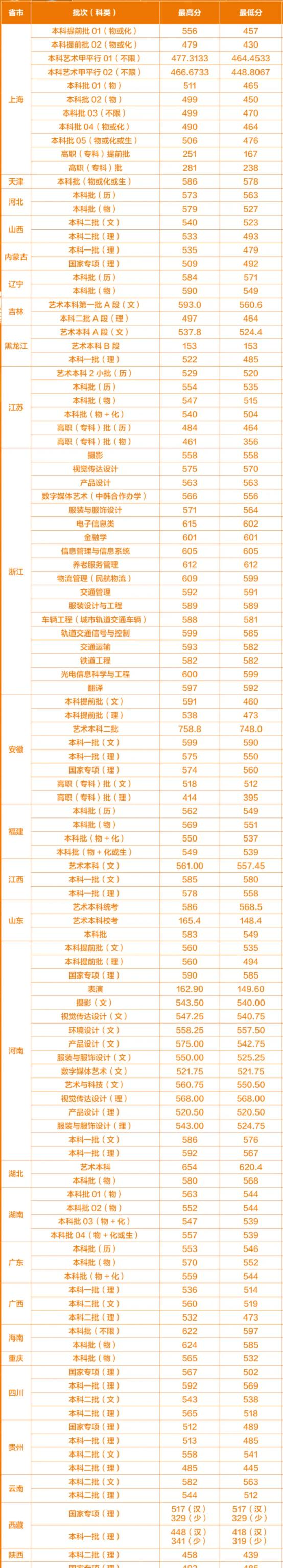 上海工程技术大学是几本？是985和211吗？
