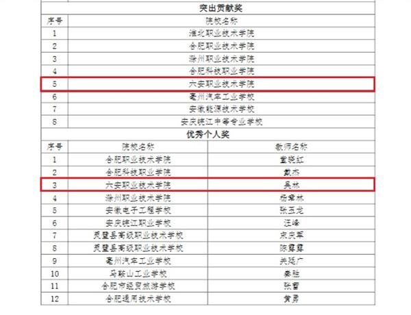 六安职业技术学院喜获1+X试点工作突出贡献奖