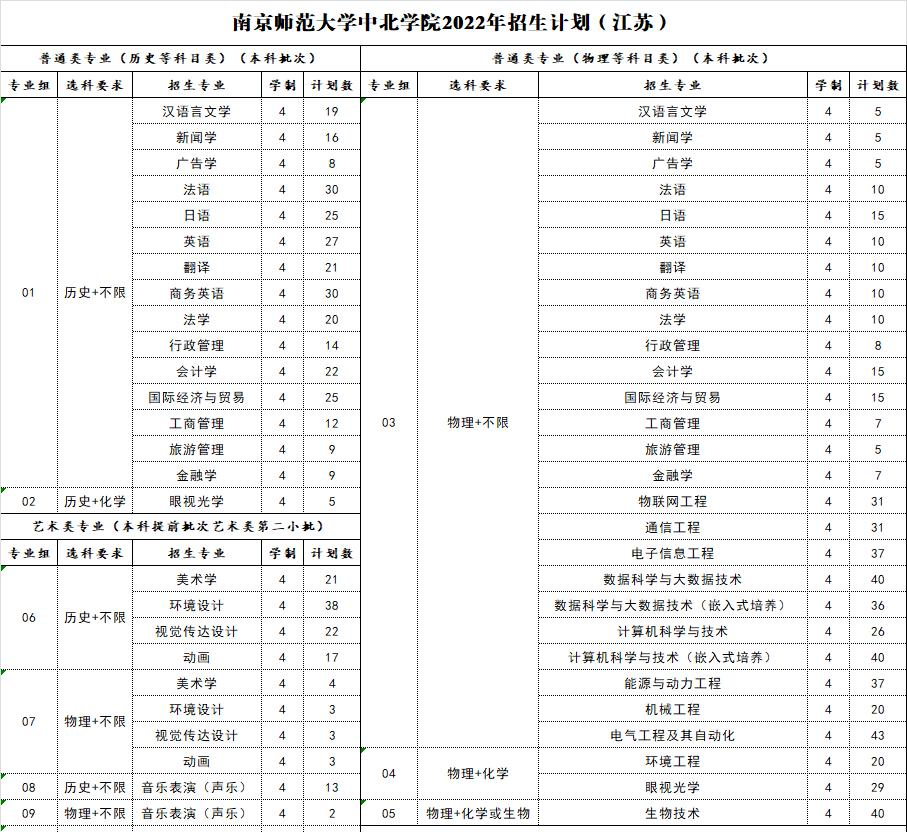 南京师范大学中北学院有哪些专业？