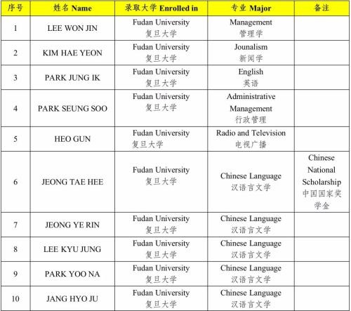 上海金苹果国际部2021届华文中心高三毕业生录取情况.jpg