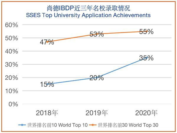 尚德融合部IBDP成绩情况