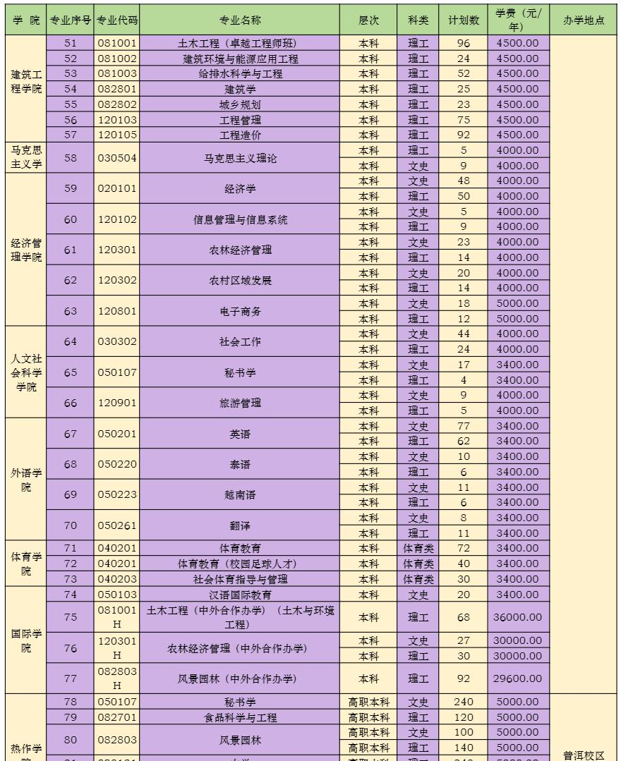 云南农业大学有哪些专业？