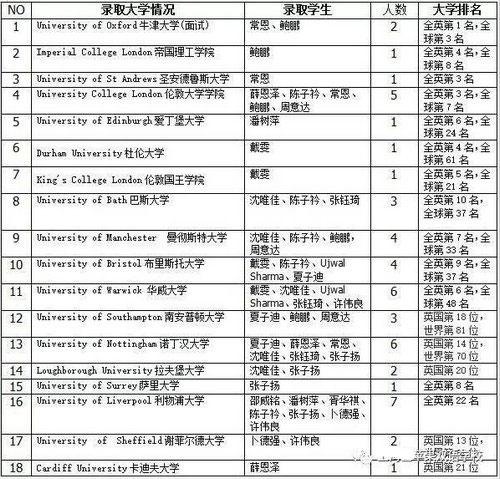 上海金苹果学校国际部毕业生：英国名校录取