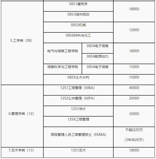 2021年湖南大学非全日制硕士研究生学费