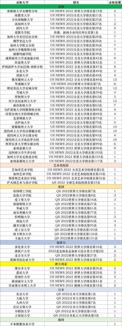 张家港梁丰高级中学国际学院AP班2022届录取成果
