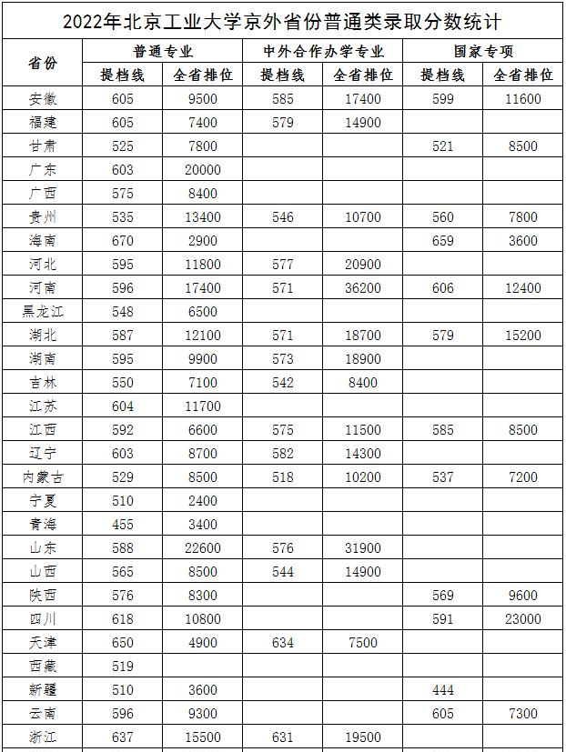 北京工业大学2022年各个专业录取分数线汇总