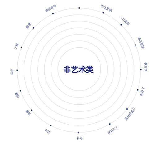 A-Level艺术课程中心培养模式