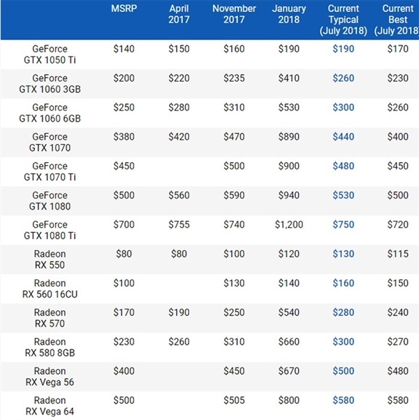 AMD、NVIDIA显卡继续大降价但价格依旧偏高