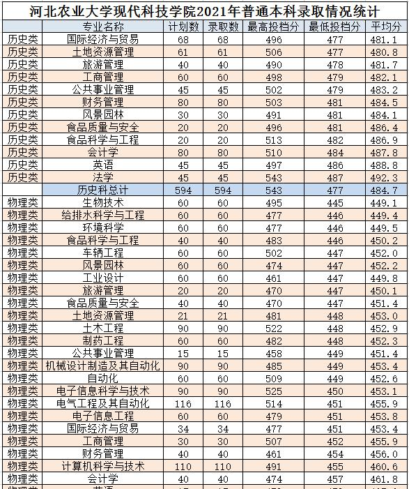 河北农业大学现代科技学院是几本？是985和211吗？